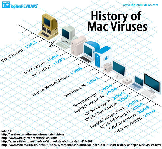 What Is The Best Anti Virus For Mac Os X